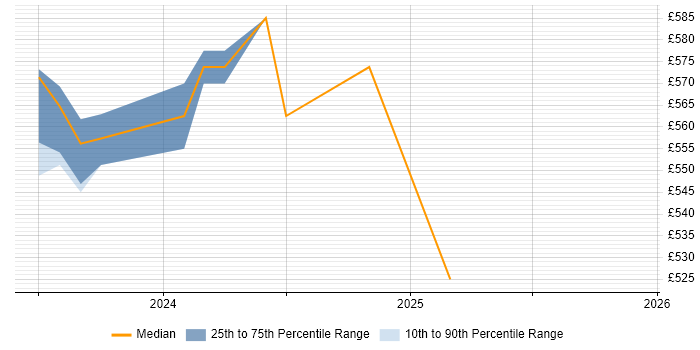 Contractor daily rate distribution trend for jobs in Canary Wharf citing Data Encryption