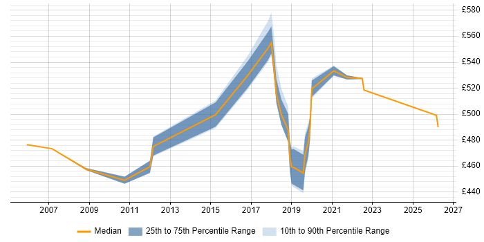Contractor daily rate distribution trend for Data Engineer job vacancies in Canary Wharf