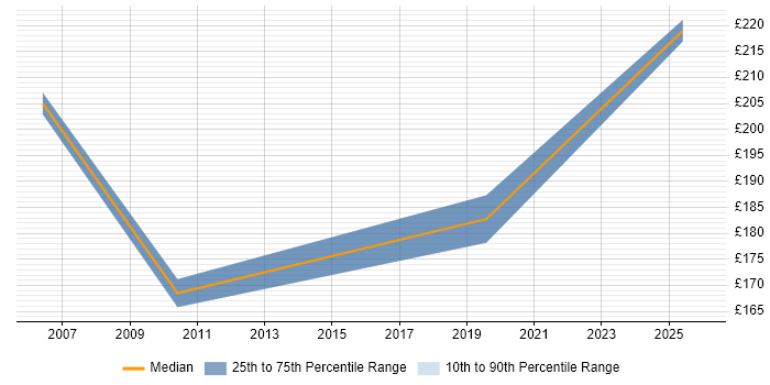 Contractor daily rate distribution trend for jobs in Canary Wharf citing Data Entry