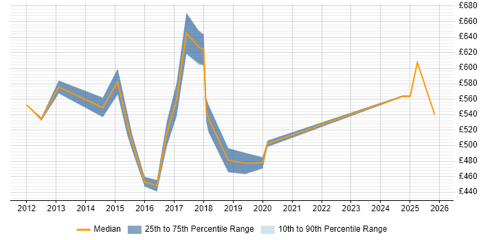 Contractor daily rate distribution trend for jobs in Canary Wharf citing Data Governance