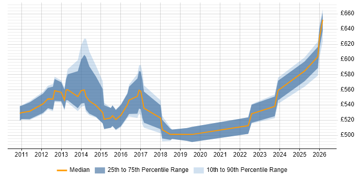 Contractor daily rate distribution trend for jobs in Canary Wharf citing Data Integration