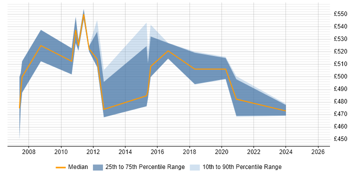 Contractor daily rate distribution trend for Data Manager job vacancies in Canary Wharf