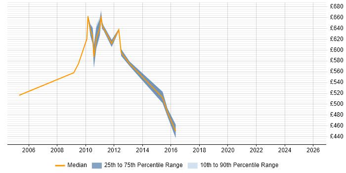 Contractor daily rate distribution trend for jobs in Canary Wharf citing Data Mart