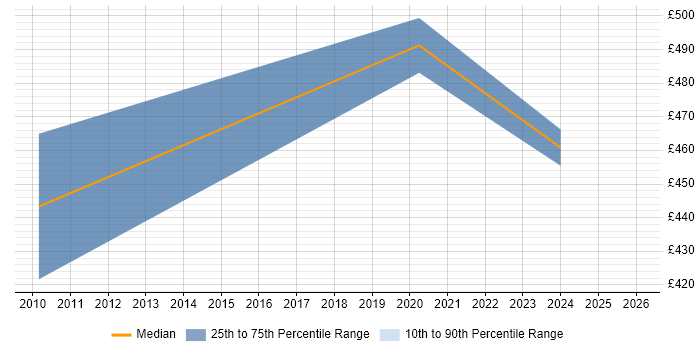 Contractor daily rate distribution trend for Data Migration Project Manager job vacancies in Canary Wharf