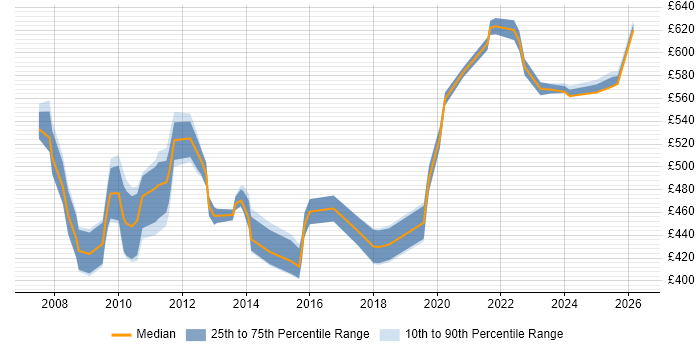 Contractor daily rate distribution trend for jobs in Canary Wharf citing Data Migration