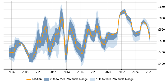 Contractor daily rate distribution trend for jobs in Canary Wharf citing Data Modelling