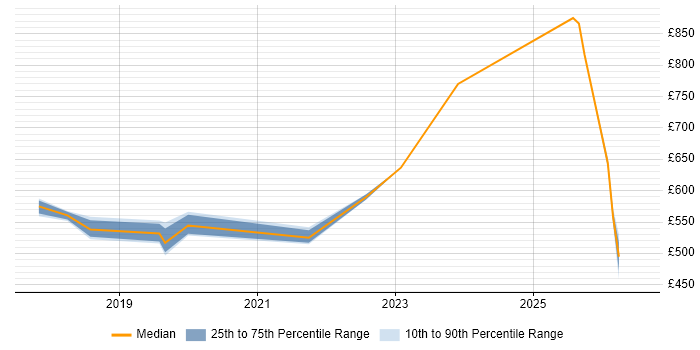 Contractor daily rate distribution trend for jobs in Canary Wharf citing Data Pipeline