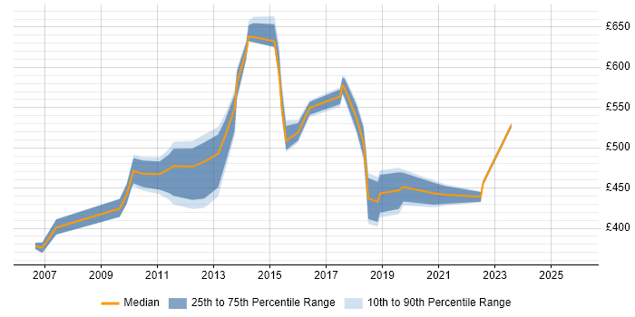 Contractor daily rate distribution trend for jobs in Canary Wharf citing Data Quality
