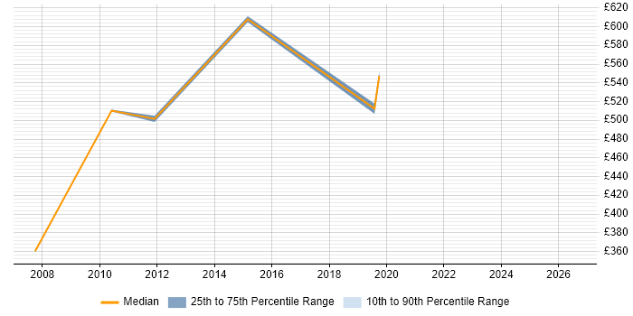 Contractor daily rate distribution trend for jobs in Canary Wharf citing Data Reconciliation