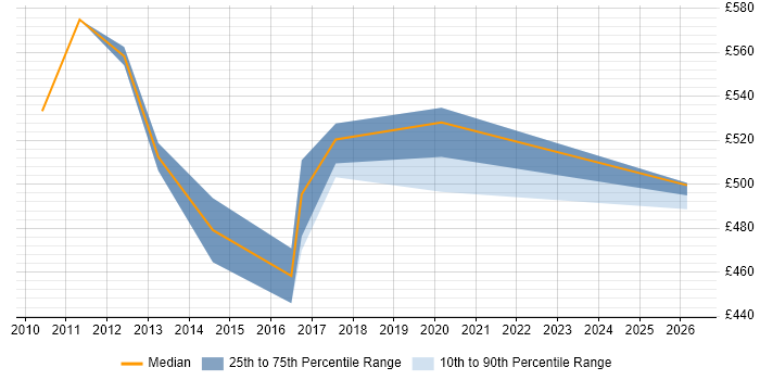 Contractor daily rate distribution trend for jobs in Canary Wharf citing Data Validation
