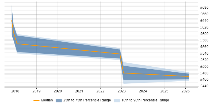Contractor daily rate distribution trend for jobs in Canary Wharf citing Databricks