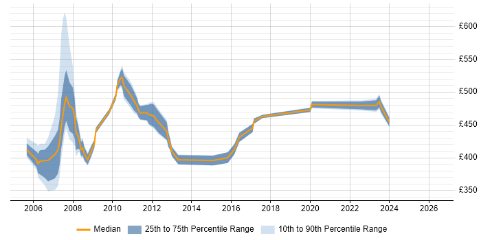 Contractor daily rate distribution trend for DBA job vacancies in Canary Wharf