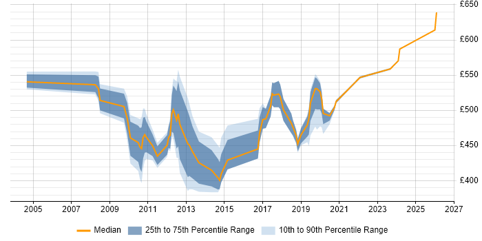 Contractor daily rate distribution trend for jobs in Canary Wharf citing Decision-Making