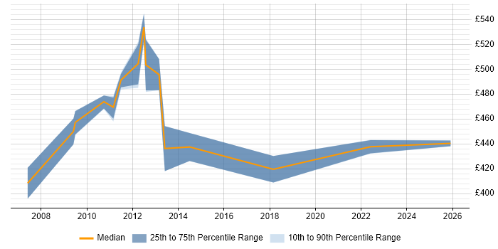 Contractor daily rate distribution trend for jobs in Canary Wharf citing Defect Management