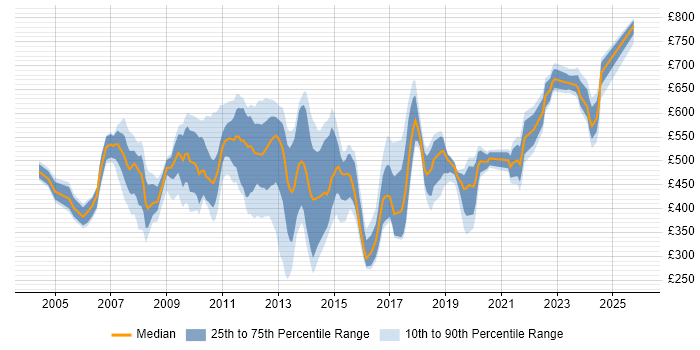 Contractor daily rate distribution trend for jobs in Canary Wharf citing Degree
