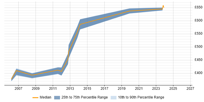Contractor daily rate distribution trend for Delivery Project Manager job vacancies in Canary Wharf