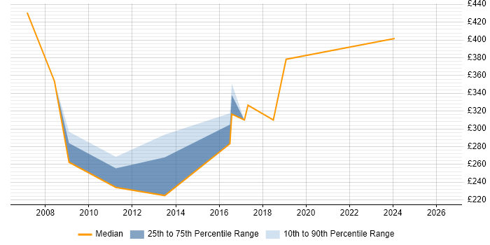 Contractor daily rate distribution trend for jobs in Canary Wharf citing Dell