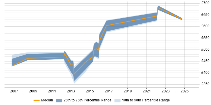 Contractor daily rate distribution trend for jobs in Canary Wharf citing Dependency Management