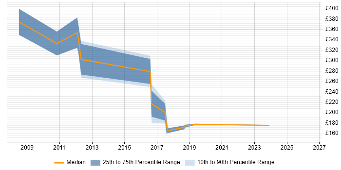 Contractor daily rate distribution trend for Deployment Engineer job vacancies in Canary Wharf