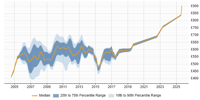 Contractor daily rate distribution trend for jobs in Canary Wharf citing Derivative
