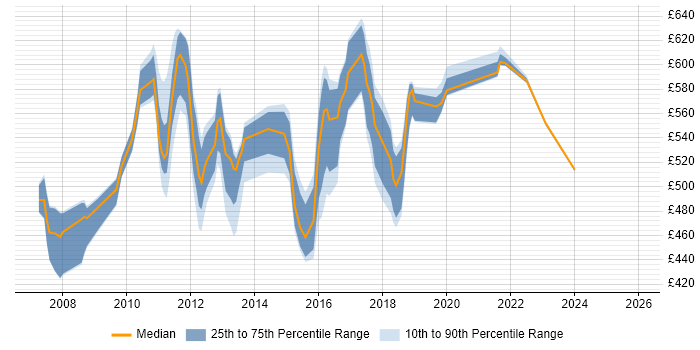 Contractor daily rate distribution trend for jobs in Canary Wharf citing Design Patterns