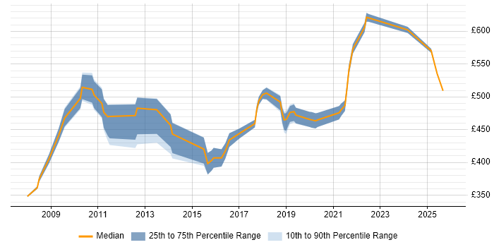 Contractor daily rate distribution trend for Designer job vacancies in Canary Wharf