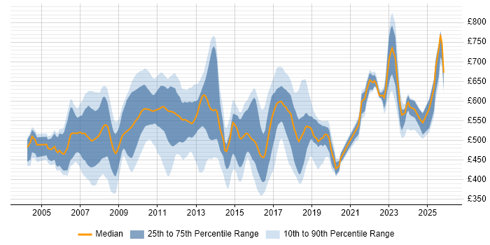 Contractor daily rate distribution trend for Developer job vacancies in Canary Wharf