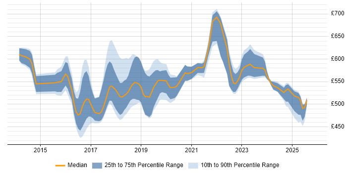 Contractor daily rate distribution trend for jobs in Canary Wharf citing DevOps