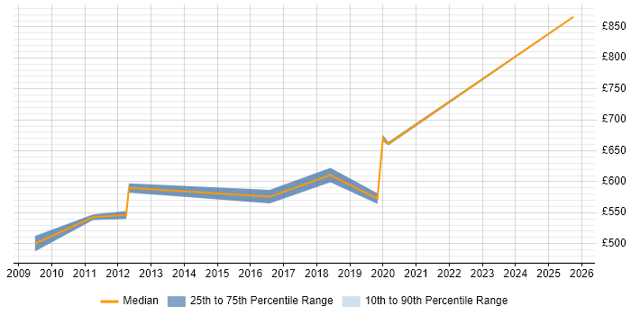 Contractor daily rate distribution trend for jobs in Canary Wharf citing Distributed Computing