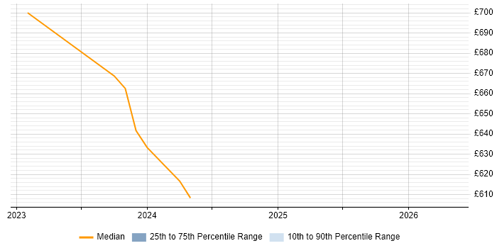 Contractor daily rate distribution trend for jobs in Canary Wharf citing Dynamic Application Security Testing