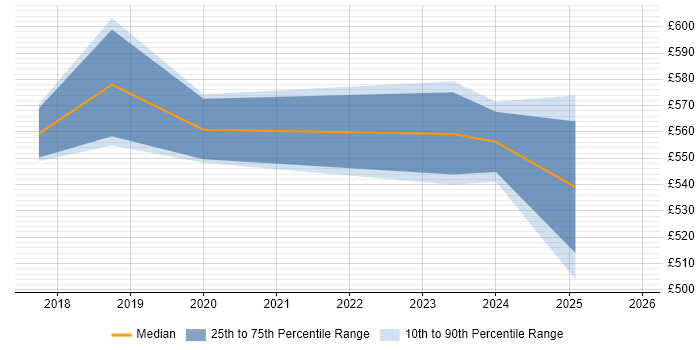 Contractor daily rate distribution trend for jobs in Canary Wharf citing Dynamics 365