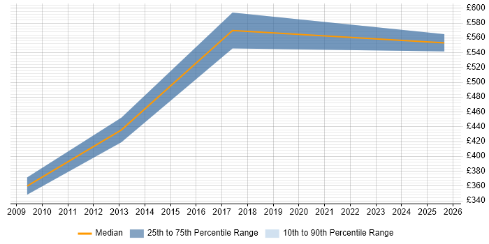Contractor daily rate distribution trend for jobs in Canary Wharf citing EDRMS