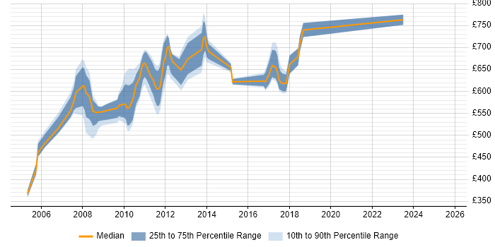 Contractor daily rate distribution trend for jobs in Canary Wharf citing Electronic Trading