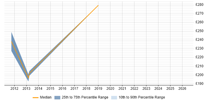 Contractor daily rate distribution trend for jobs in Canary Wharf citing Email Marketing
