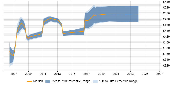 Contractor daily rate distribution trend for jobs in Canary Wharf citing EMC