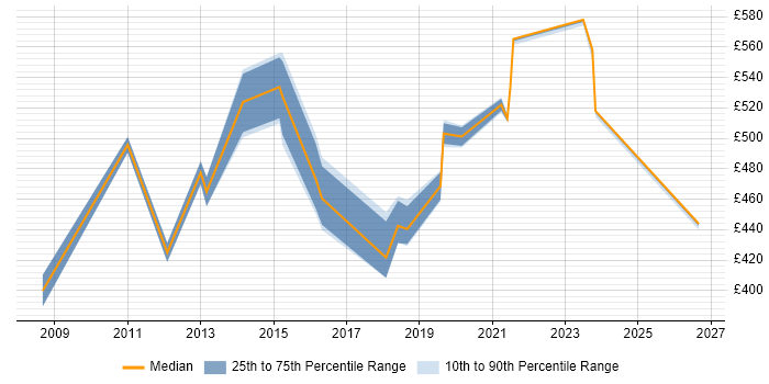 Contractor daily rate distribution trend for jobs in Canary Wharf citing End-to-End Testing