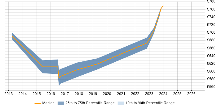 Contractor daily rate distribution trend for Enterprise Architect job vacancies in Canary Wharf