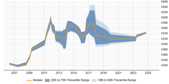 Contractor daily rate distribution trend for jobs in Canary Wharf citing Enterprise Software