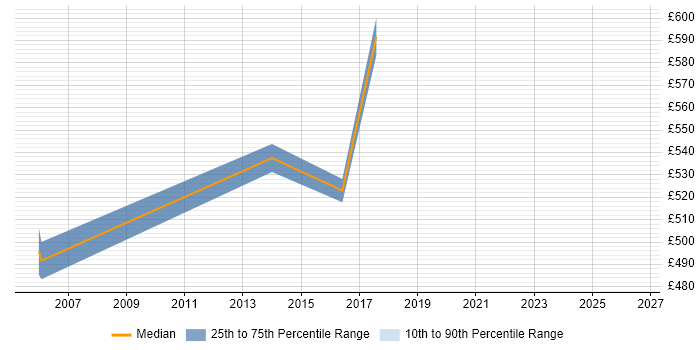 Contractor daily rate distribution trend for Environment And Release Manager job vacancies in Canary Wharf