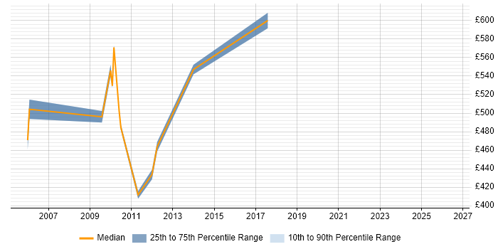 Contractor daily rate distribution trend for Environment Manager job vacancies in Canary Wharf