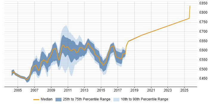 Contractor daily rate distribution trend for jobs in Canary Wharf citing Equities
