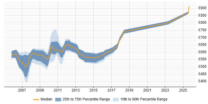 Contractor daily rate distribution trend for jobs in Canary Wharf citing Equity Derivative