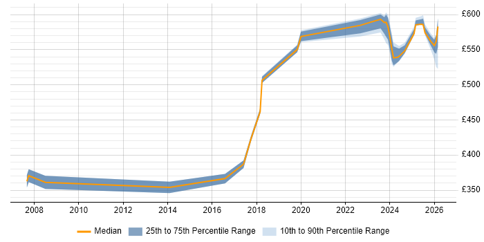 Contractor daily rate distribution trend for jobs in Canary Wharf citing ERP