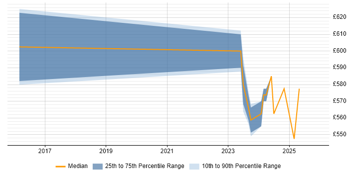 Contractor daily rate distribution trend for jobs in Canary Wharf citing Ethical Hacking