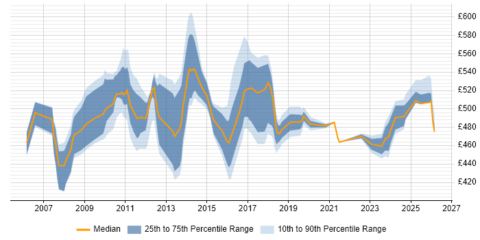 Contractor daily rate distribution trend for jobs in Canary Wharf citing ETL