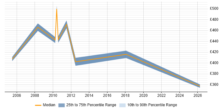 Contractor daily rate distribution trend for jobs in Canary Wharf citing Feasibility Study