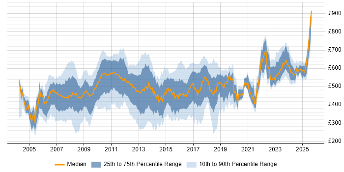 Contractor daily rate distribution trend for jobs in Canary Wharf citing Finance