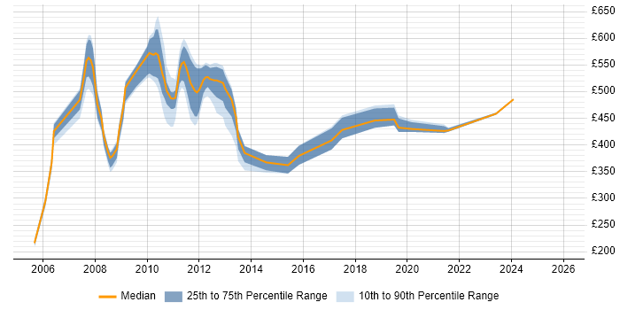 Contractor daily rate distribution trend for Financial Analyst job vacancies in Canary Wharf