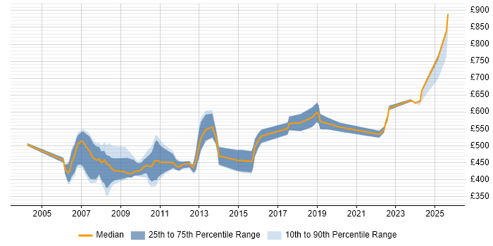 Contractor daily rate distribution trend for jobs in Canary Wharf citing Financial Institution