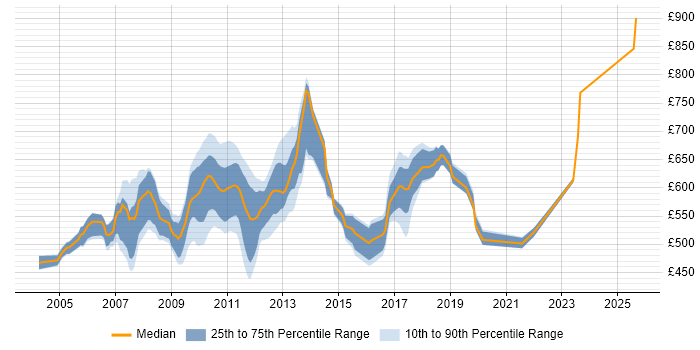 Contractor daily rate distribution trend for jobs in Canary Wharf citing Foreign Exchange (FX)